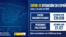 Cap mort per coronavirus a Espanya segons Sanitat les últimes 24 hores