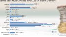 Només tres ajuntaments del Ripollès augmenten el seu deute