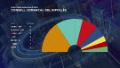 ERC guanya al Consell Comarcal del Ripollès amb Junts a prop